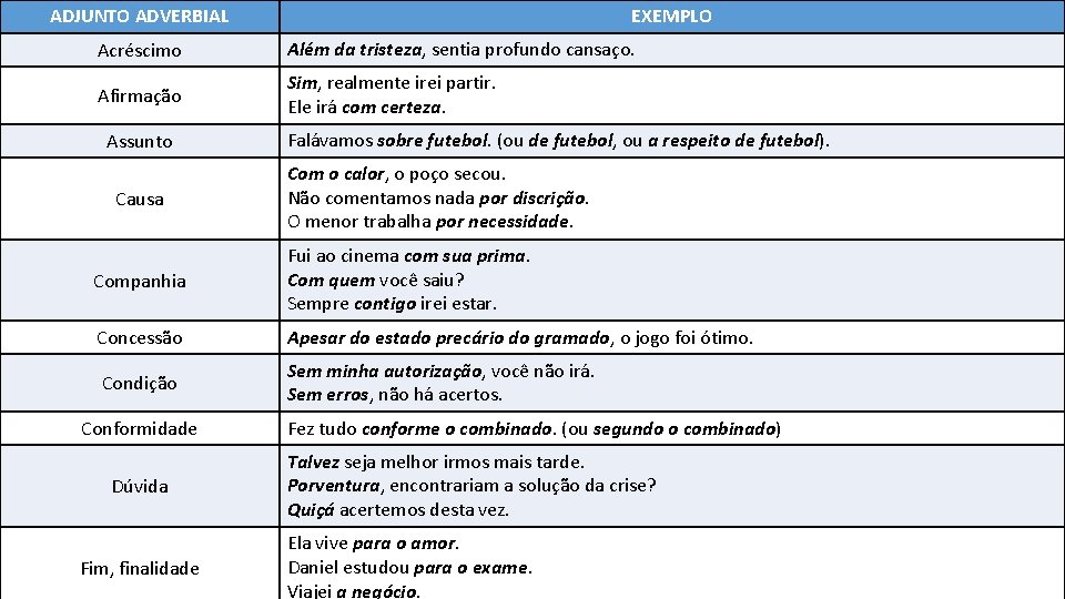 ADJUNTO ADVERBIAL EXEMPLO Acréscimo Além da tristeza, sentia profundo cansaço. Afirmação Sim, realmente irei