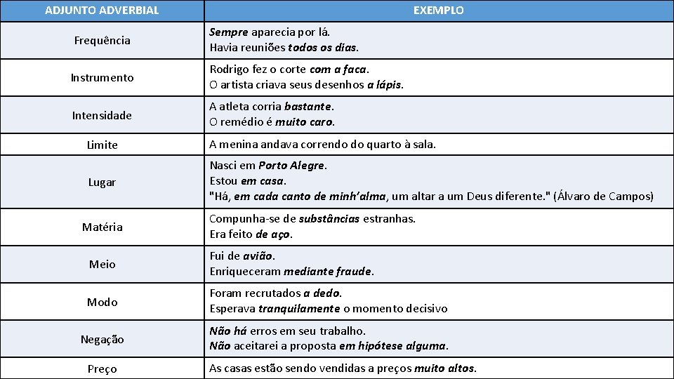 ADJUNTO ADVERBIAL EXEMPLO Frequência Sempre aparecia por lá. Havia reuniões todos os dias. Instrumento