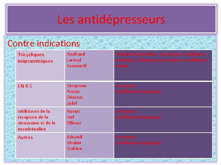 Les antidépresseurs Contre indications Tricycliques imipraminiques Anafranil Laroxyl Surmontil Maladie de Basedow, Grossesse, Insuffisance