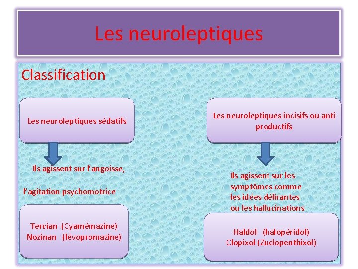 Les neuroleptiques Classification Les neuroleptiques sédatifs Ils agissent sur l’angoisse, l’agitation psychomotrice Tercian (Cyamémazine)