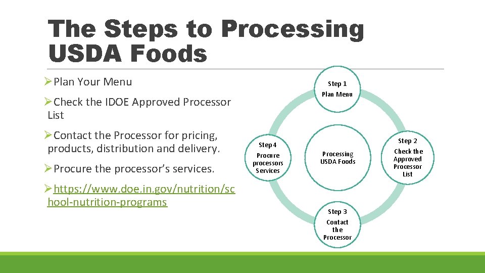 The Steps to Processing USDA Foods ØPlan Your Menu Step 1 Plan Menu ØCheck