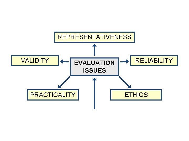 REPRESENTATIVENESS VALIDITY EVALUATION RECAP ISSUES PRACTICALITY RELIABILITY ETHICS 