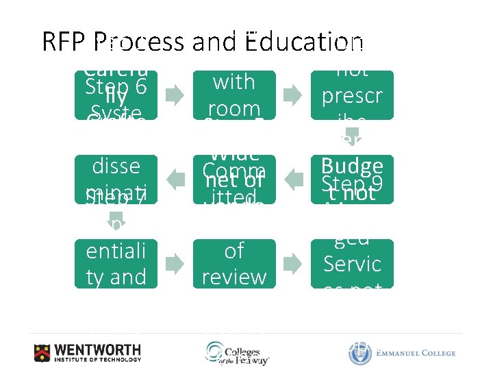 s and Step 3 must 1 Did RFPStep Process and Education haves Carefu not