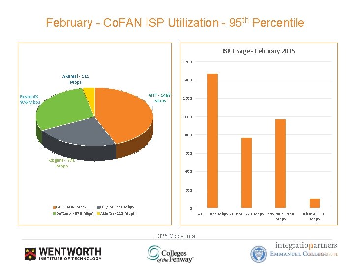 February - Co. FAN ISP Utilization - 95 th Percentile ISP Usage - February