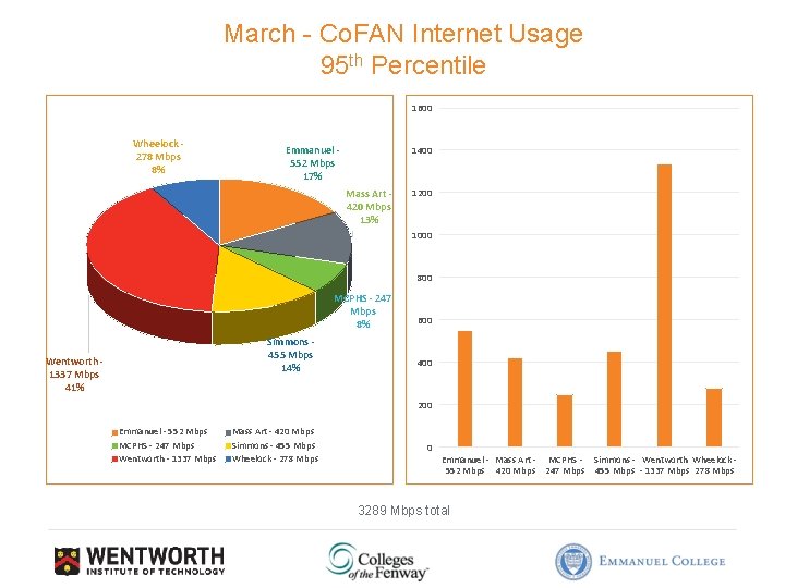March - Co. FAN Internet Usage 95 th Percentile 1600 Wheelock 278 Mbps 8%