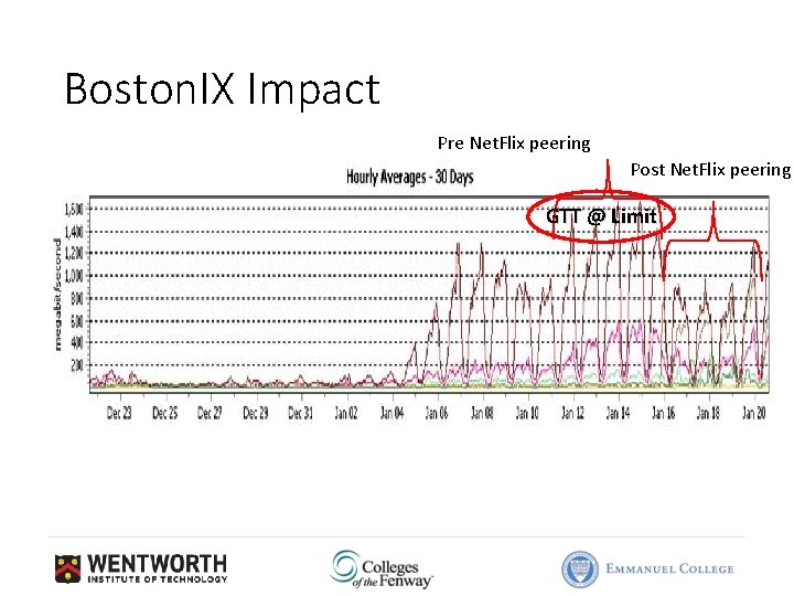 Boston. IX Impact Pre Net. Flix peering Post Net. Flix peering GTT @ Limit