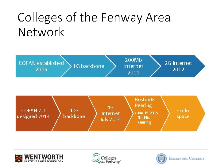 Colleges of the Fenway Area Network COFAN established 2005 COFAN 2. 0 designed 2013