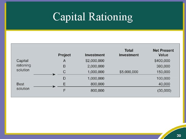 Capital Rationing 30 