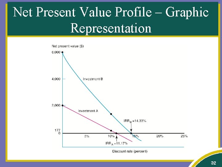 Net Present Value Profile – Graphic Representation 32 