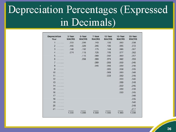 Depreciation Percentages (Expressed in Decimals) 36 
