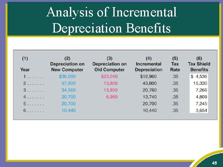 Analysis of Incremental Depreciation Benefits 45 