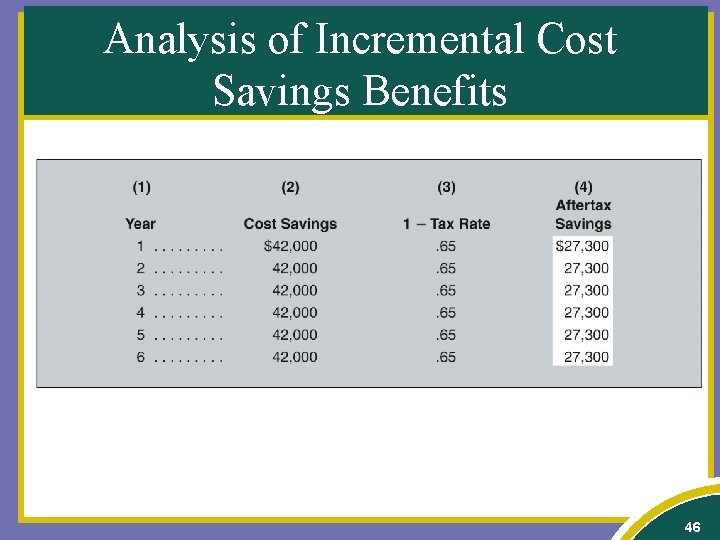 Analysis of Incremental Cost Savings Benefits 46 