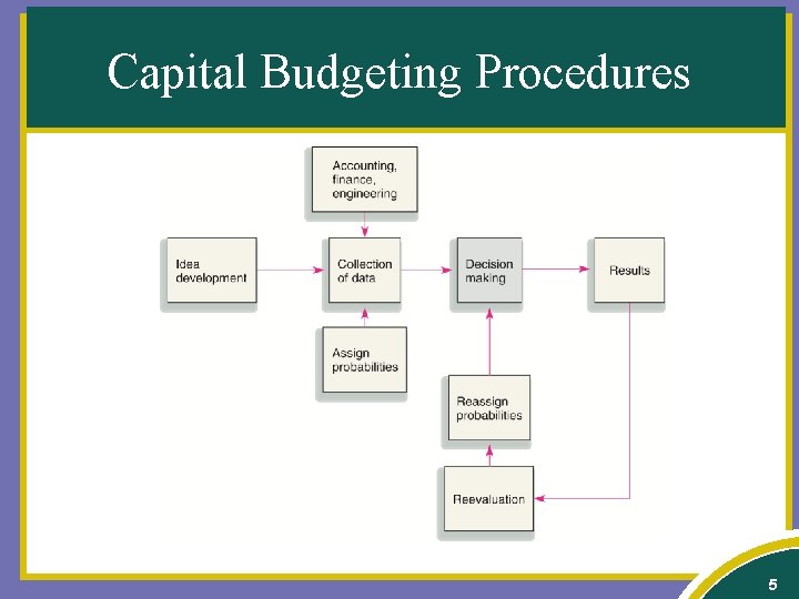 Capital Budgeting Procedures 5 