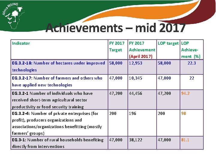 Achievements – mid 2017 Indicator FY 2017 LOP target LOP Target Achievement Achieve(April 2017)