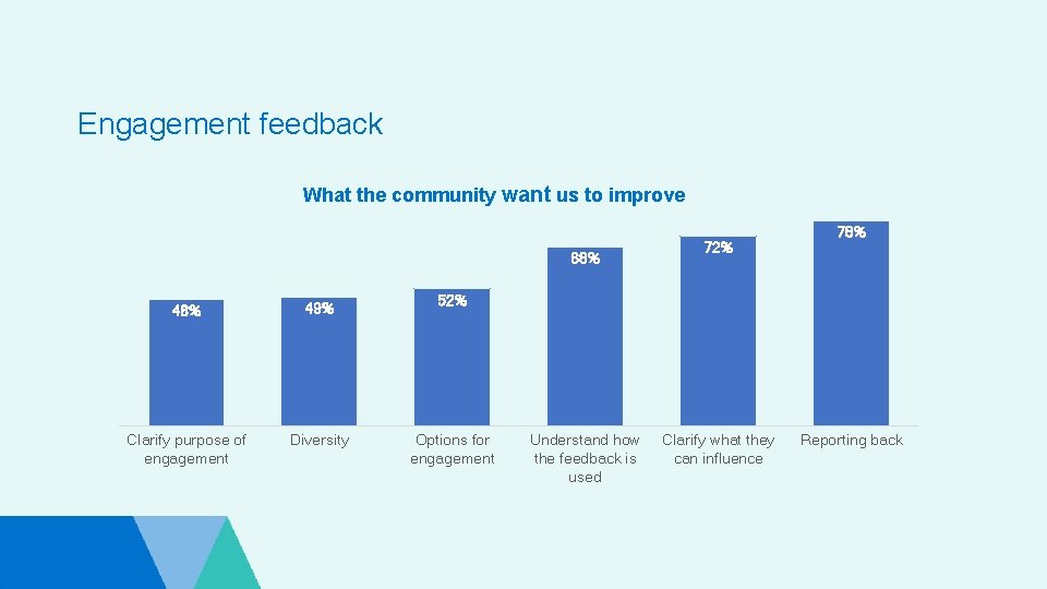 Engagement feedback What didwant theyus care about? What the community to improve 68% OFFICIAL