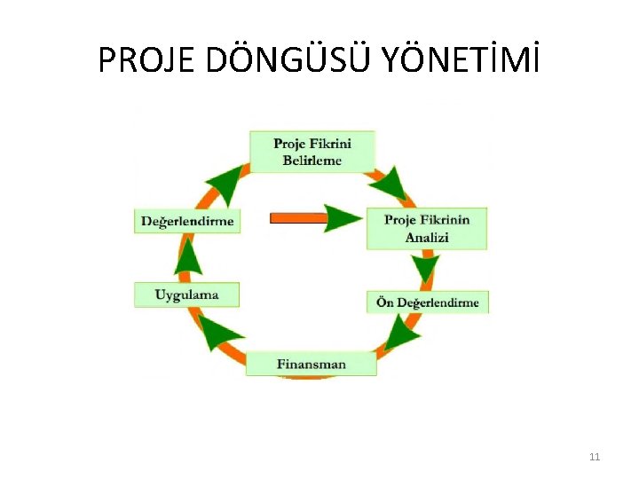 PROJE DÖNGÜSÜ YÖNETİMİ 11 