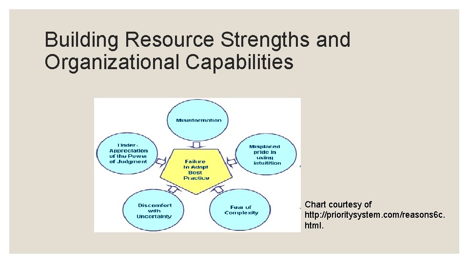 Building Resource Strengths and Organizational Capabilities Chart courtesy of http: //prioritysystem. com/reasons 6 c.