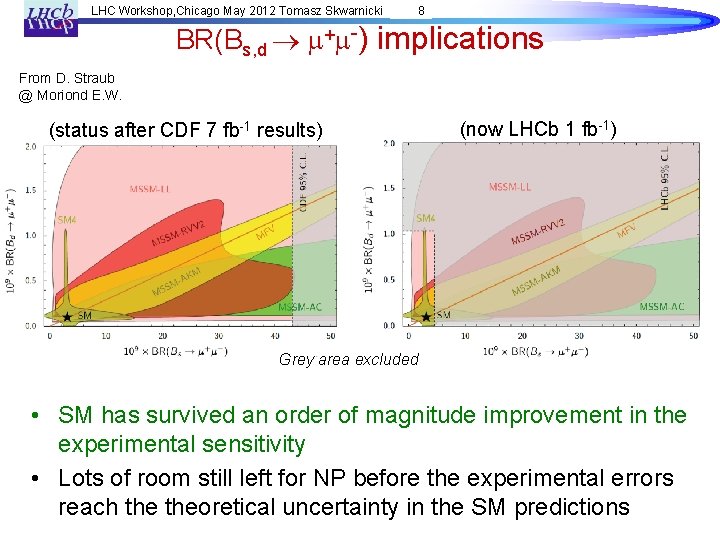 LHC Workshop, Chicago May 2012 Tomasz Skwarnicki 8 BR(Bs, d m+m-) implications From D.