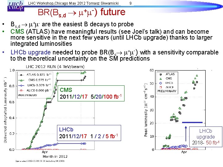 LHC Workshop, Chicago May 2012 Tomasz Skwarnicki 9 BR(Bs, d m+m-) future • Bs,