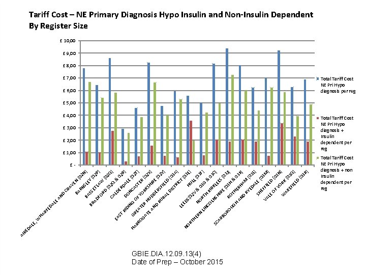 Tariff Cost – NE Primary Diagnosis Hypo Insulin and Non-Insulin Dependent By Register Size
