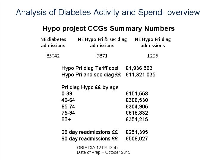 Analysis of Diabetes Activity and Spend- overview Hypo project CCGs Summary Numbers NE diabetes