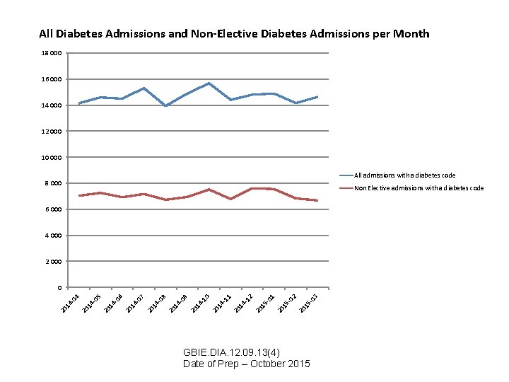 All Diabetes Admissions and Non-Elective Diabetes Admissions per Month 18 000 16 000 14
