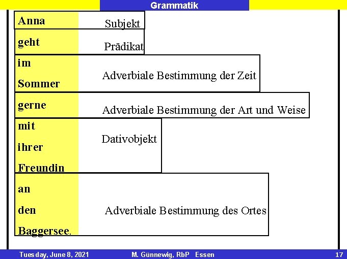 Grammatik Anna Subjekt geht Prädikat im Sommer gerne mit ihrer Satzglieder Adverbiale Bestimmung der