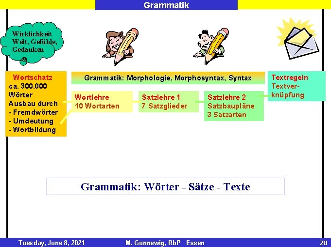 Grammatik Wirklichkeit Welt, Gefühle, Gedanken Wortschatz ca. 300. 000 Wörter Ausbau durch - Fremdwörter