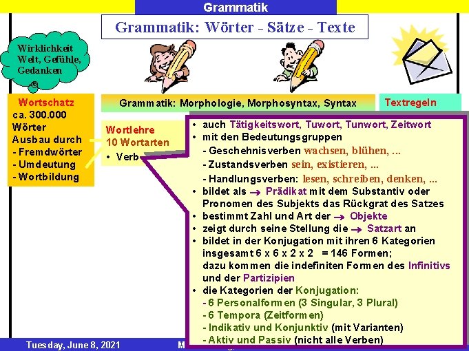 Grammatik: Wörter - Sätze - Texte Wirklichkeit Welt, Gefühle, Gedanken Wortschatz ca. 300. 000