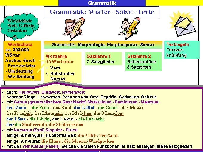 Grammatik: Wörter - Sätze - Texte Wirklichkeit Welt, Gefühle, Gedanken Wortschatz ca. 300. 000