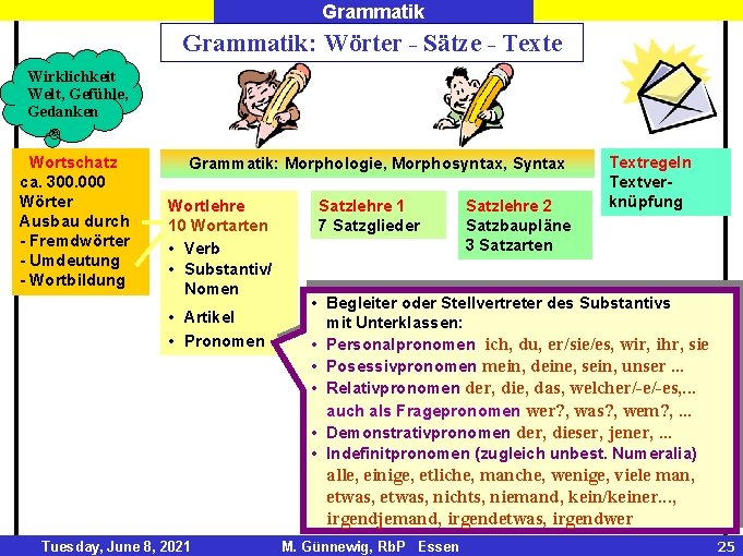 Grammatik: Wörter - Sätze - Texte Wirklichkeit Welt, Gefühle, Gedanken Wortschatz ca. 300. 000