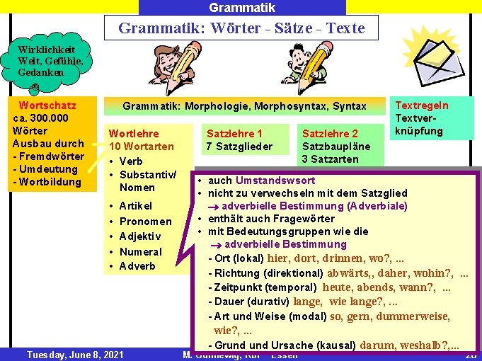 Grammatik: Wörter - Sätze - Texte Wirklichkeit Welt, Gefühle, Gedanken Wortschatz ca. 300. 000