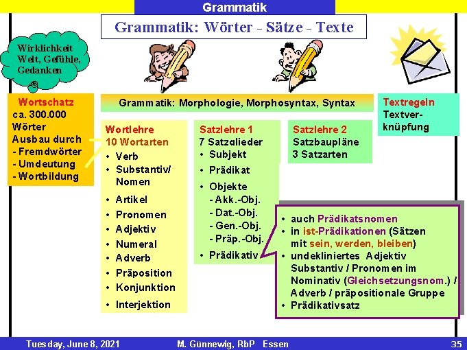 Grammatik: Wörter - Sätze - Texte Wirklichkeit Welt, Gefühle, Gedanken Wortschatz ca. 300. 000