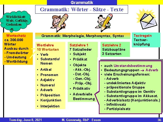 Grammatik: Wörter - Sätze - Texte Wirklichkeit Welt, Gefühle, Gedanken Wortschatz ca. 300. 000