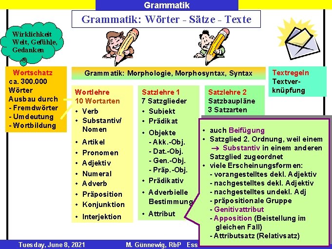 Grammatik: Wörter - Sätze - Texte Wirklichkeit Welt, Gefühle, Gedanken Wortschatz ca. 300. 000