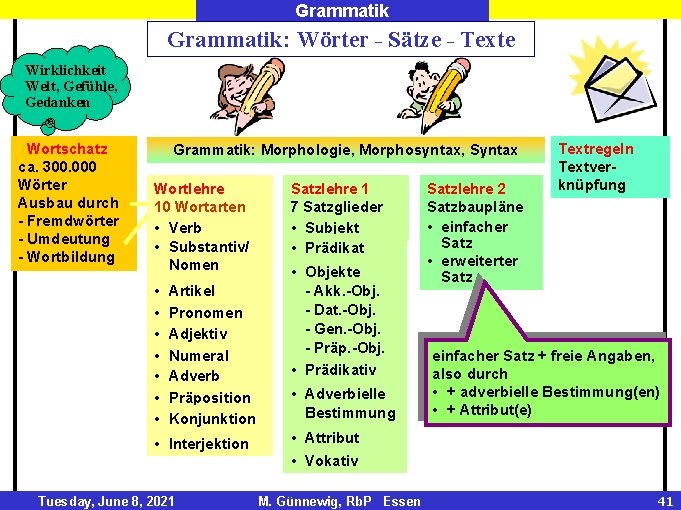 Grammatik: Wörter - Sätze - Texte Wirklichkeit Welt, Gefühle, Gedanken Wortschatz ca. 300. 000