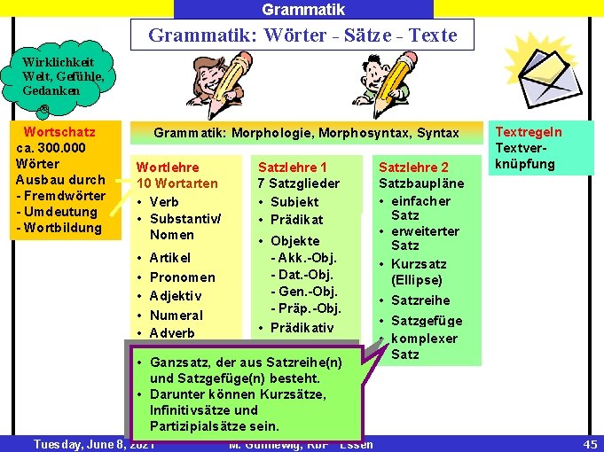 Grammatik: Wörter - Sätze - Texte Wirklichkeit Welt, Gefühle, Gedanken Wortschatz ca. 300. 000