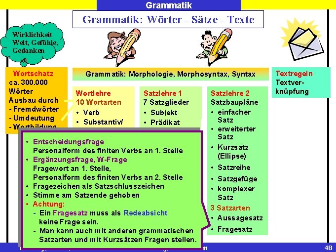 Grammatik: Wörter - Sätze - Texte Wirklichkeit Welt, Gefühle, Gedanken Wortschatz ca. 300. 000