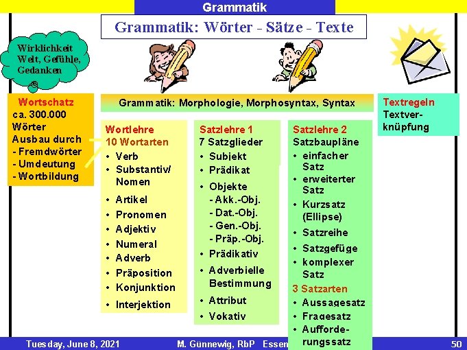 Grammatik: Wörter - Sätze - Texte Wirklichkeit Welt, Gefühle, Gedanken Wortschatz ca. 300. 000