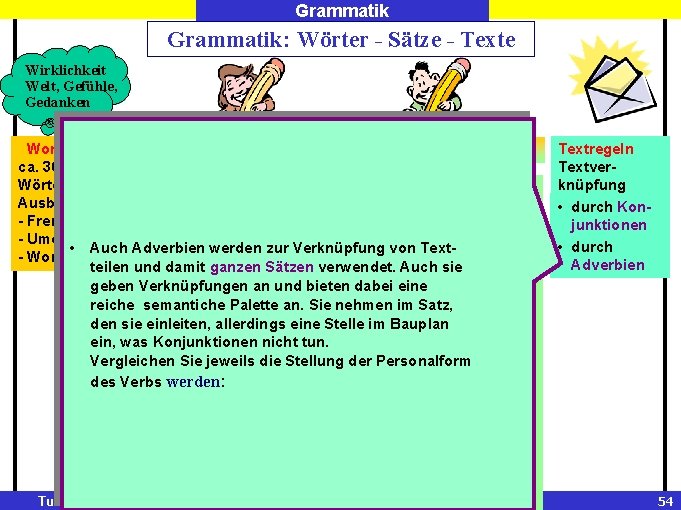 Grammatik: Wörter - Sätze - Texte Wirklichkeit Welt, Gefühle, Gedanken Wortschatz Grammatik: Morphologie, Morphosyntax,