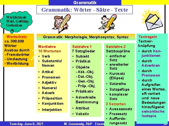 Grammatik: Wörter - Sätze - Texte Wirklichkeit Welt, Gefühle, Gedanken Wortschatz ca. 300. 000