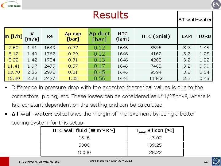 Results ΔT wall-water m [l/h] V [m/s] Re Δp exp [bar] Δp duct [bar]