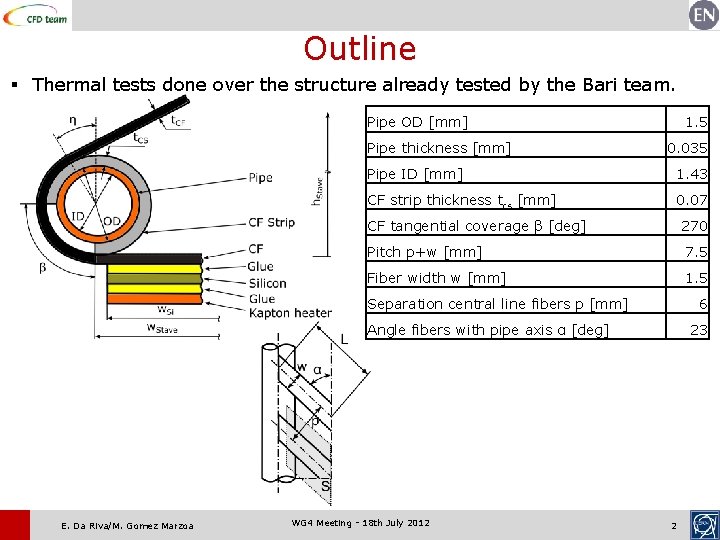 Outline § Thermal tests done over the structure already tested by the Bari team.