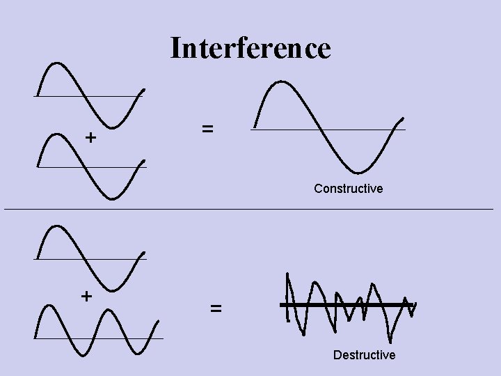Interference + = Constructive + = Destructive 