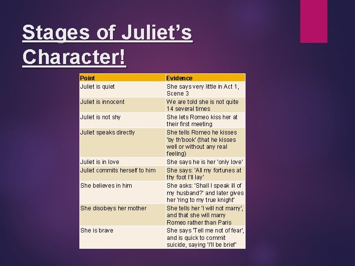 Stages of Juliet’s Character! Point Juliet is quiet Juliet is innocent Juliet is not
