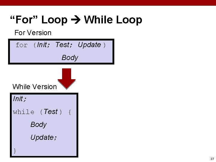 “For” Loop While Loop For Version for (Init; Test; Update ) Body While Version