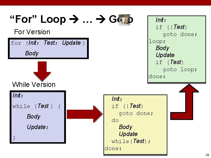 “For” Loop … Goto For Version for (Init; Test; Update ) Body Init; if