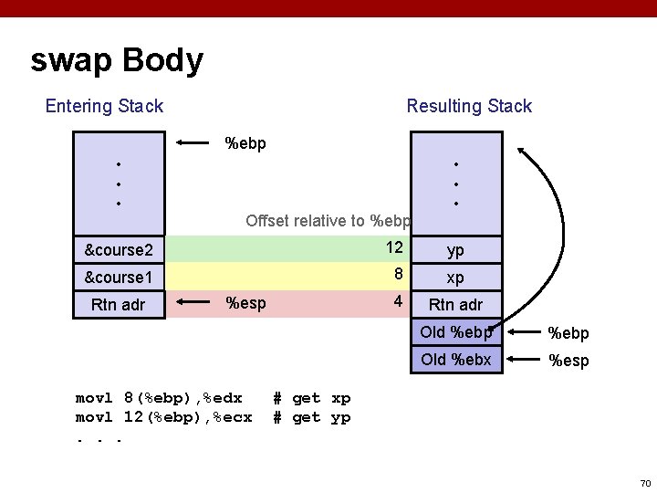 swap Body Entering Stack Resulting Stack %ebp • • • Offset relative to %ebp
