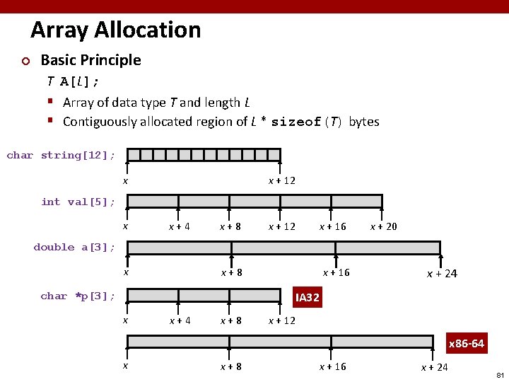Array Allocation ¢ Basic Principle T A[L]; § Array of data type T and