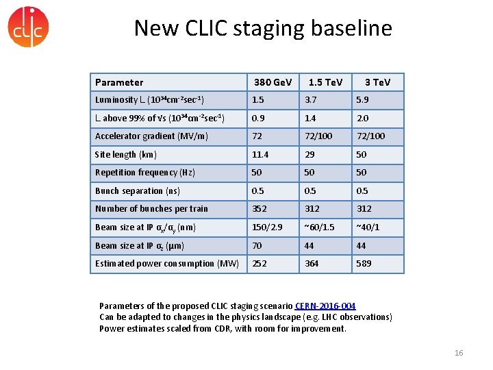 New CLIC staging baseline Parameter 380 Ge. V 1. 5 Te. V 3 Te.